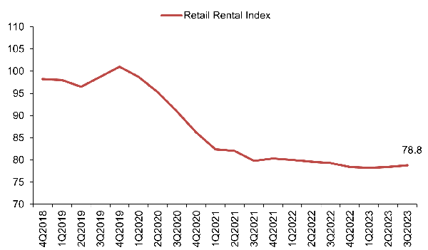 Rental Index of retail space in Central Region