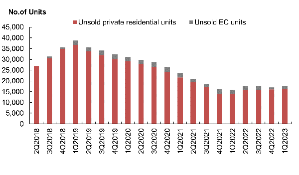 Total number of unsold private residential units in the pipeline