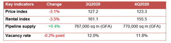 Table summarising office market indicators, including changes in office price index, rental index, pipeline supply and vacancy rate for 4Q2020