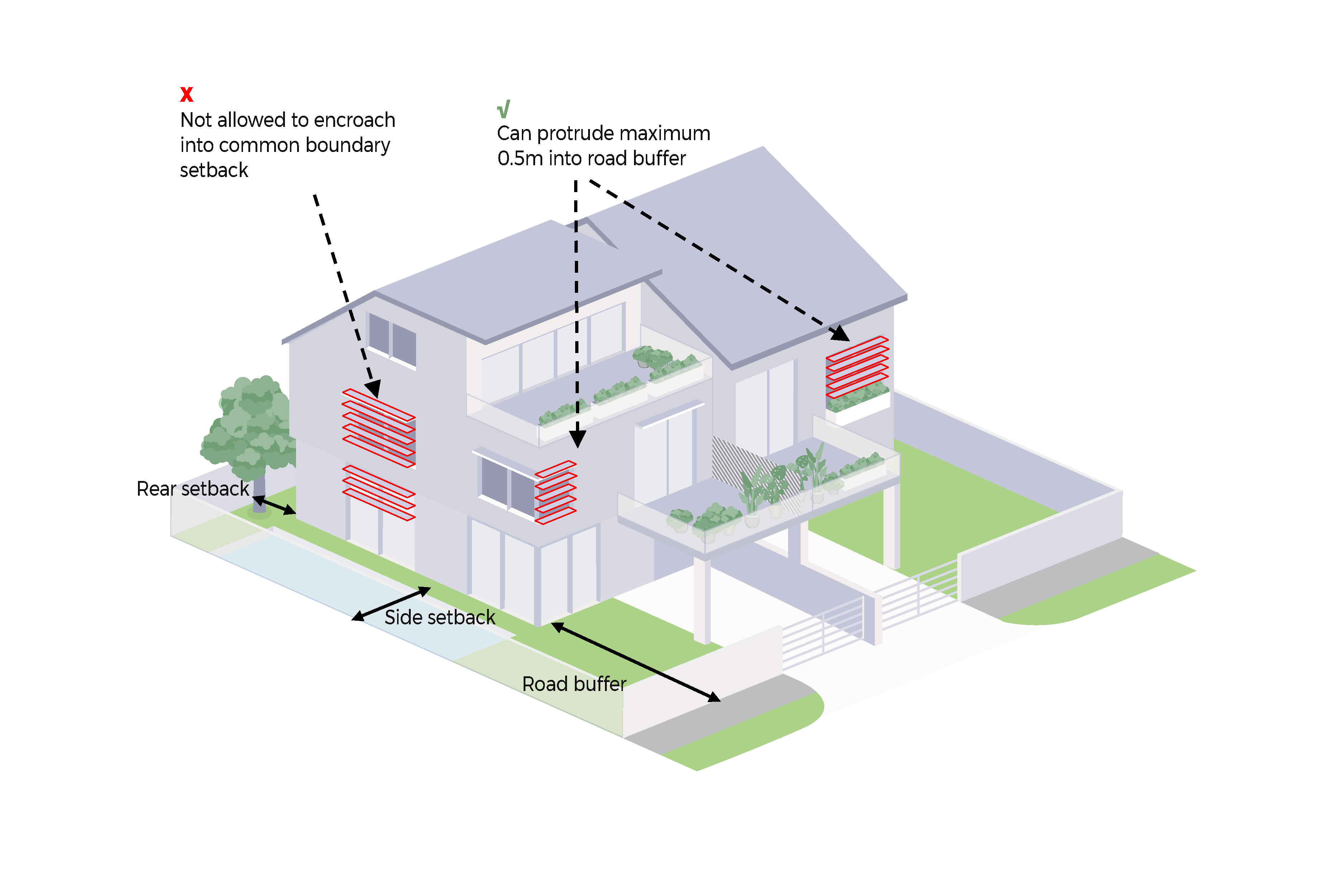 Isometric diagram of a house showing rear, side and road setbacks. Overhangs into common setbacks are marked as disallowed.