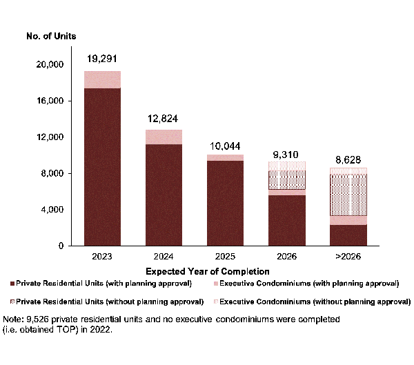 Pipeline supply of private residential units and ECs by expected year of completion