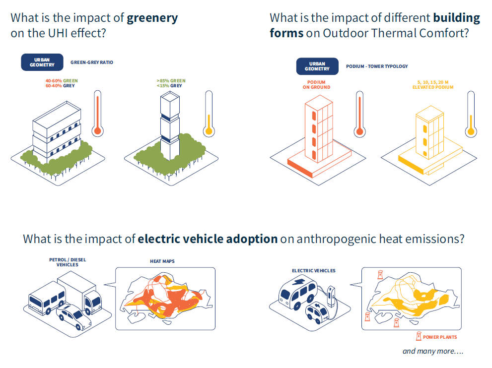 Diagram showing the impacts of greenery, building forms, and electric vehicle adoption on urban heat.
