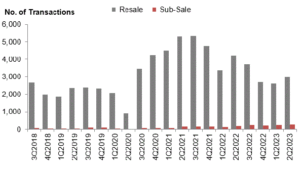 Number of resale and sub-sale transactions for private residential units (excluding ECs)