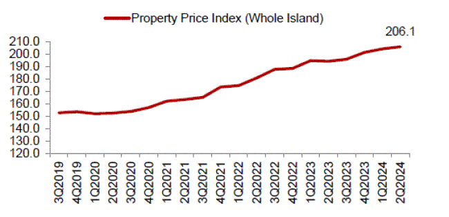 Line chart of whole island property price index rising to 206.1 in 2Q2024