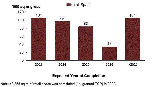 Pipeline supply of retail space