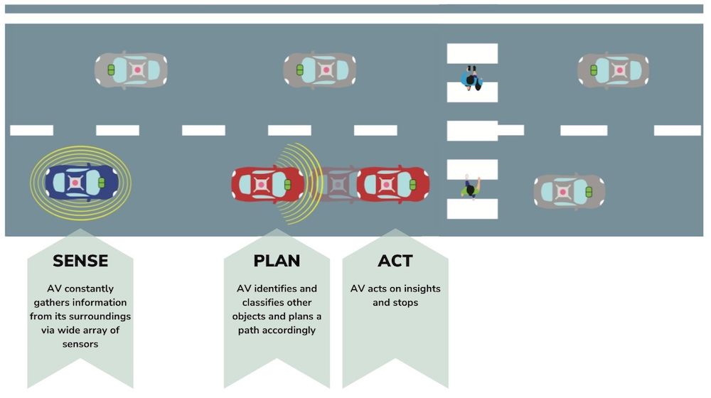 Autonomous vehicle (AV) processes: sensing its environment, planning, and acting, shown in a diagram with cars and pedestrians.