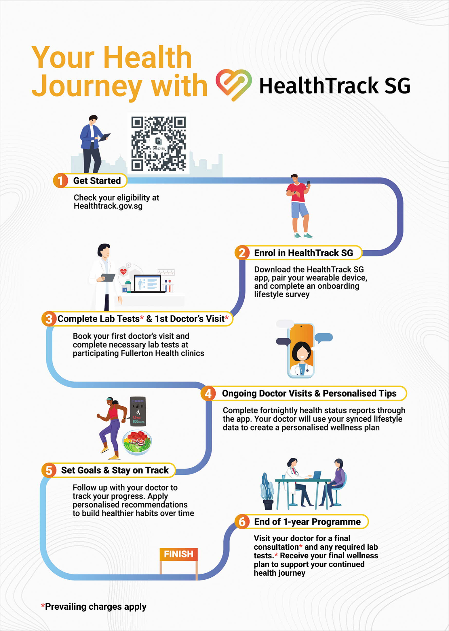 Infographic showing steps in the HealthTrack SG programme health journey.