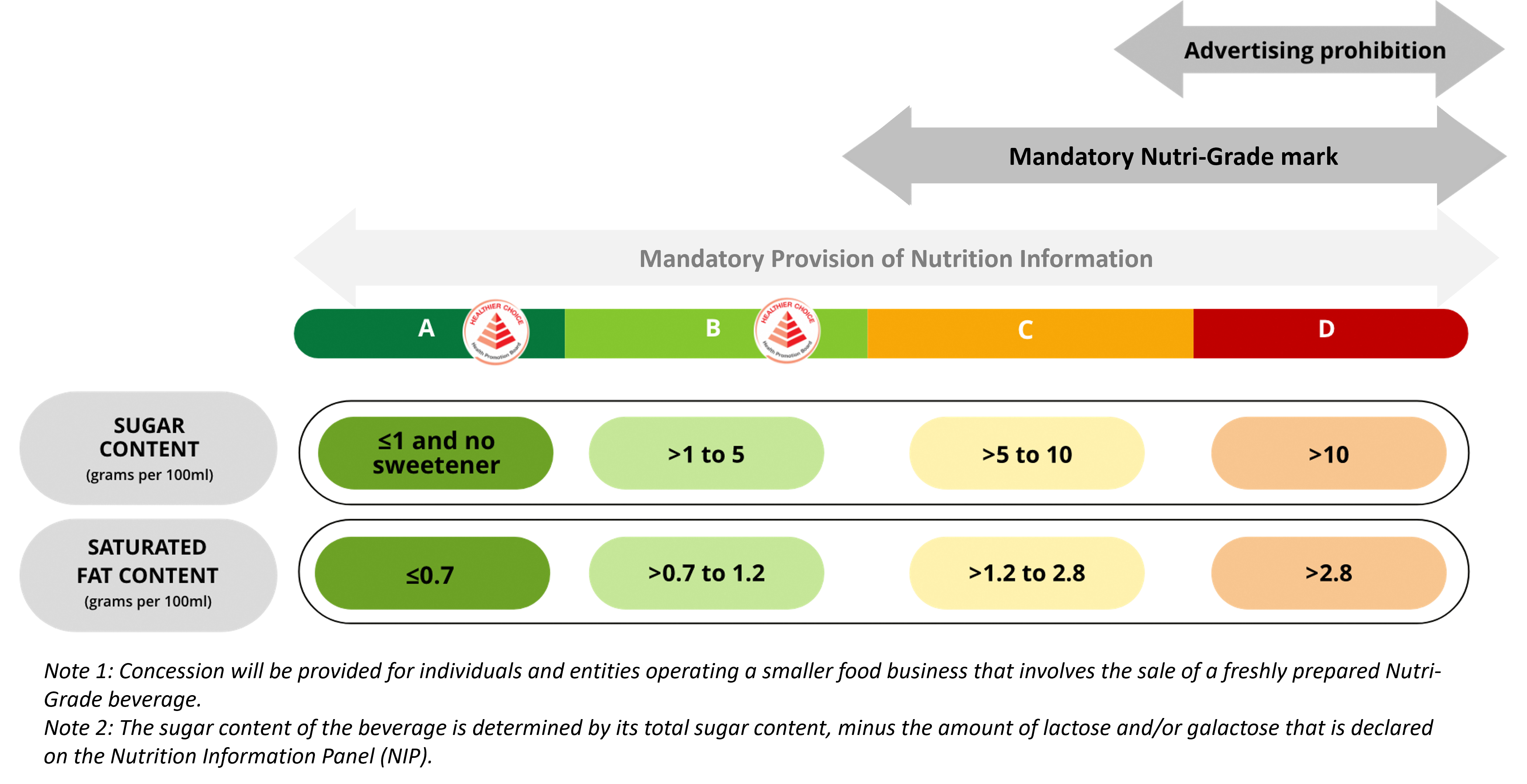 Nutri-Grade chart showing sugar and fat content with grades A to D for drinks.