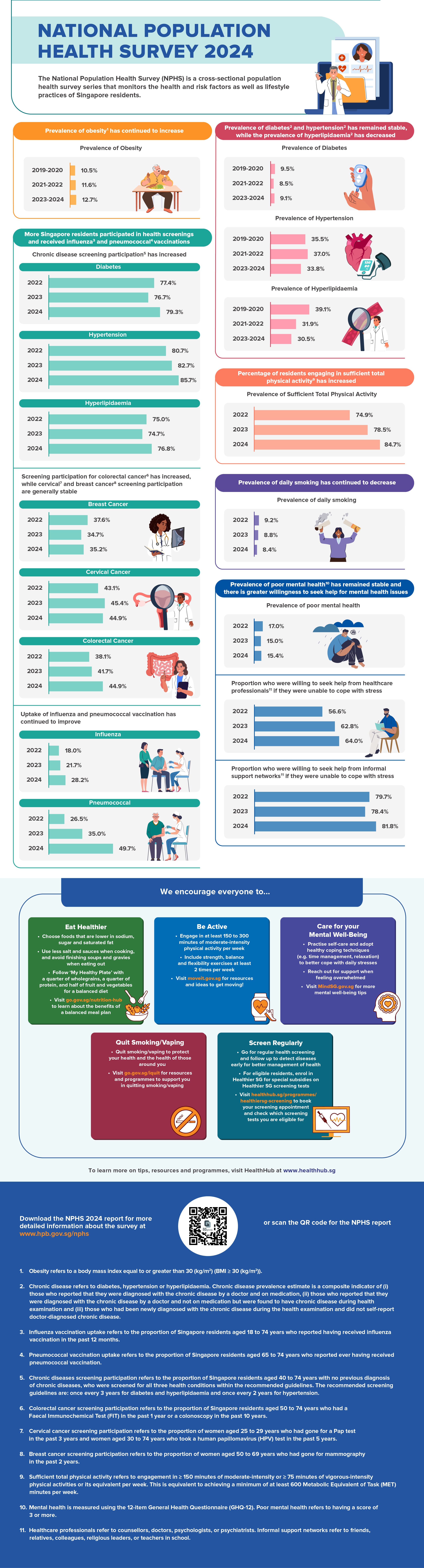 Infographic showing key health trends from the National Population Health Survey 2024.