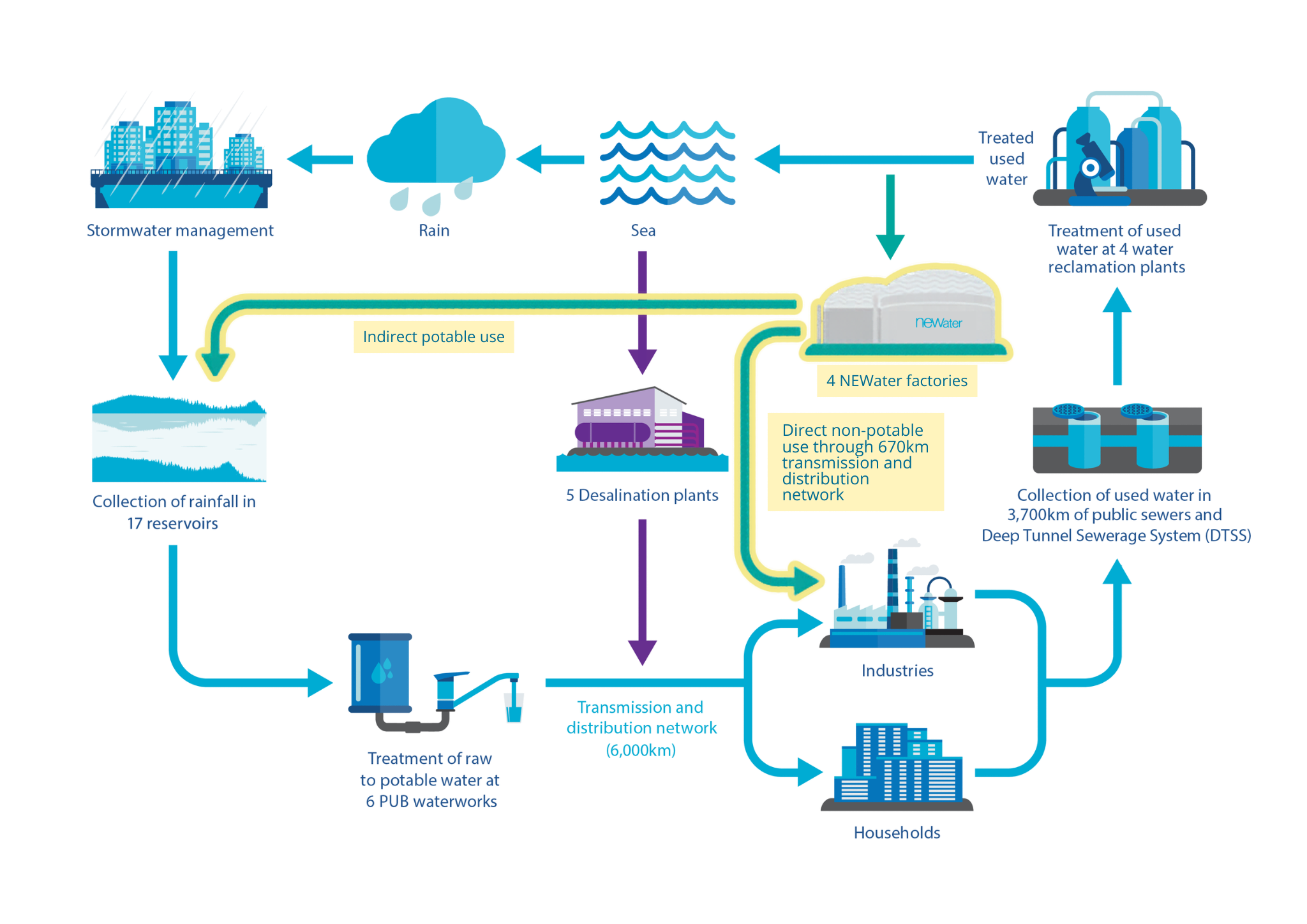 Singapore's Water Story from the Regenerative Lens | Centre for ...