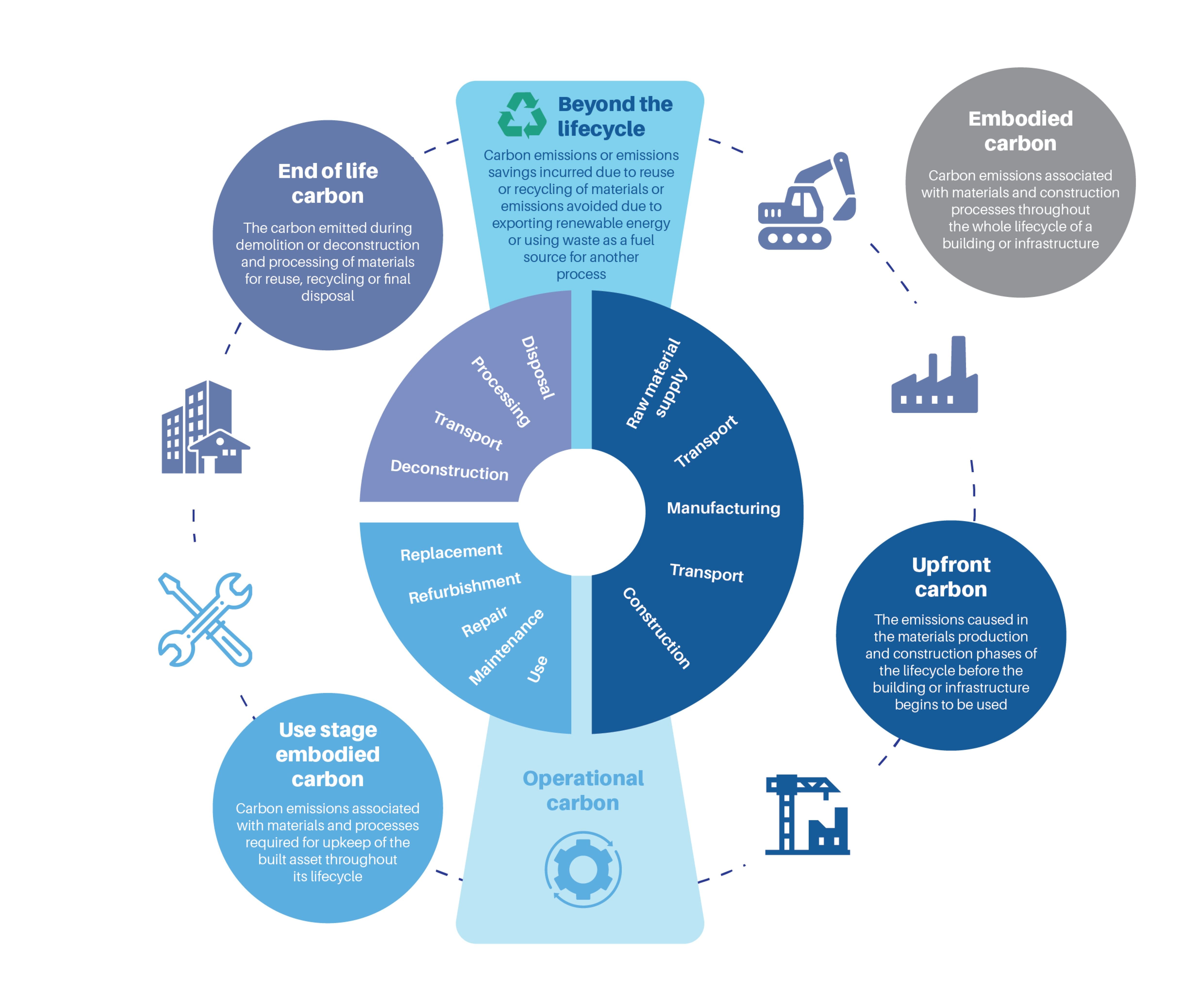 Image of Whole Life carbon approach