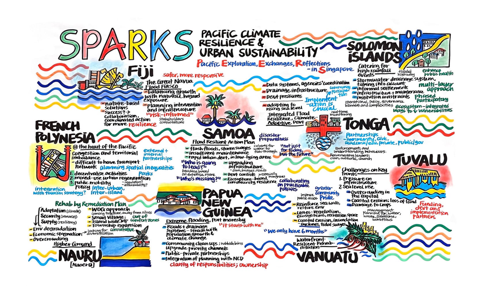 A graphic recording of all 9 participating PIF member states’ closing presentations at Module 3