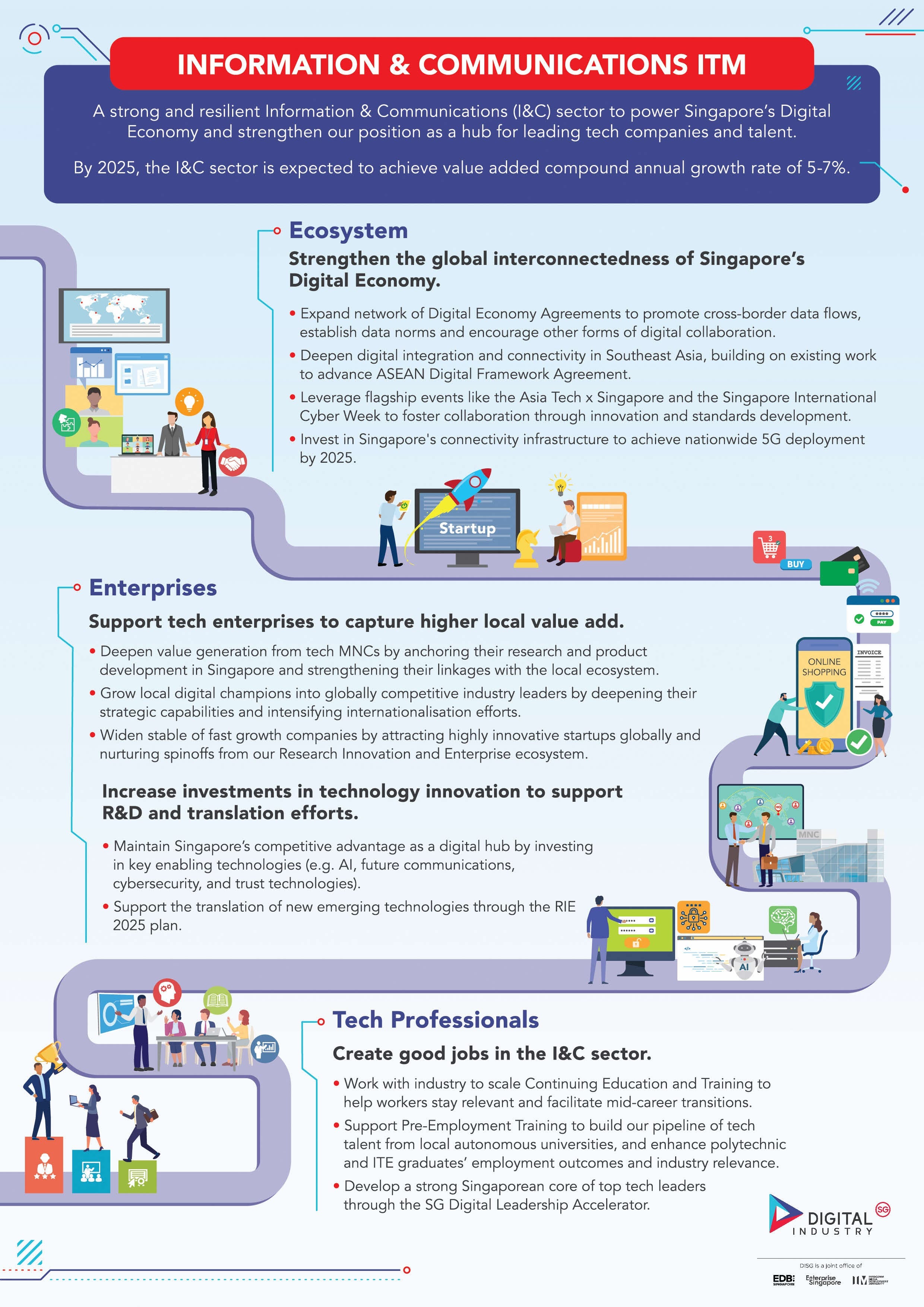 Infographic of Information & Communications Industry Transformation Map