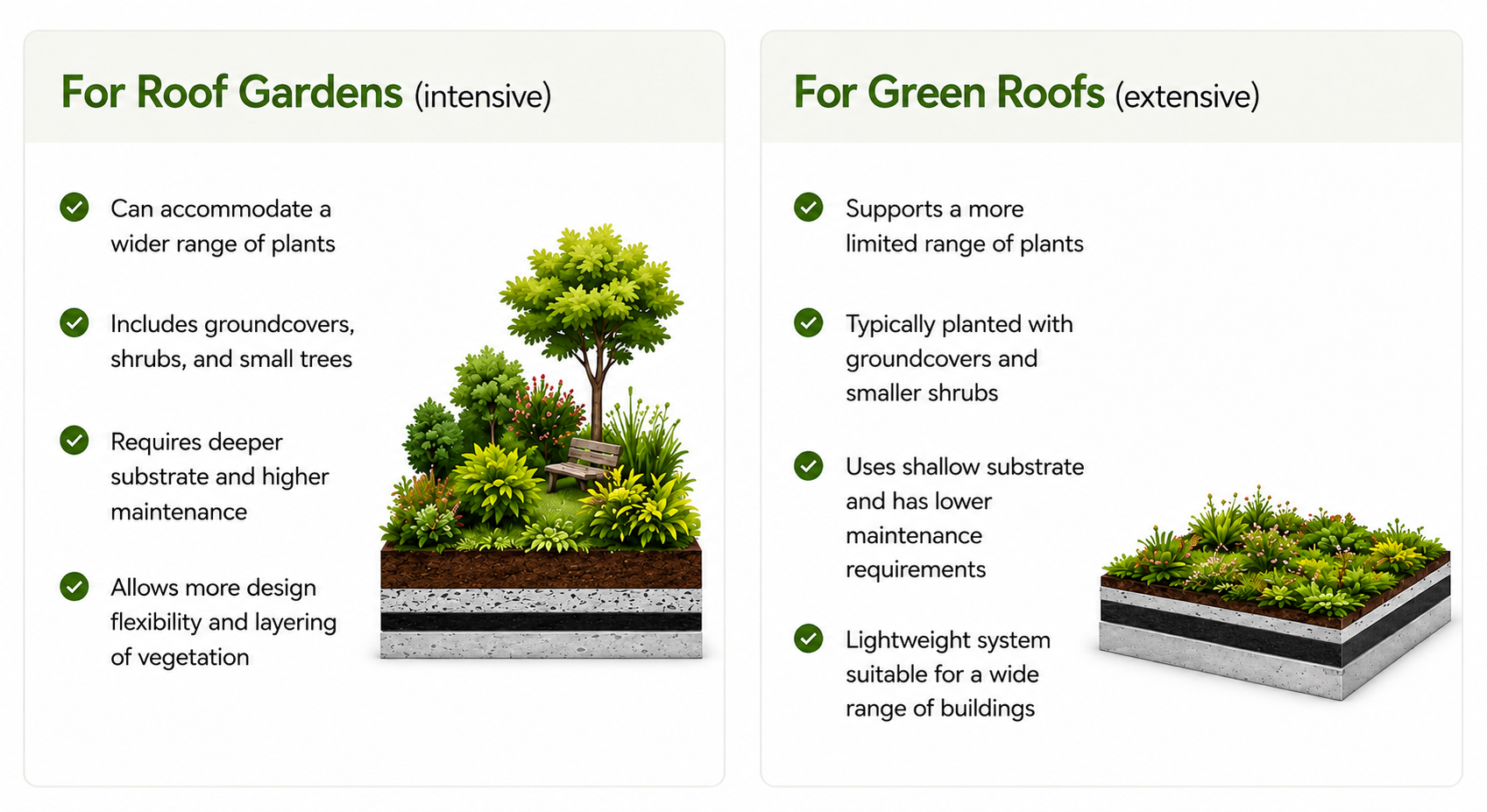 the image shows two recommended planting method depending on intensive or extensive roof gardens.
