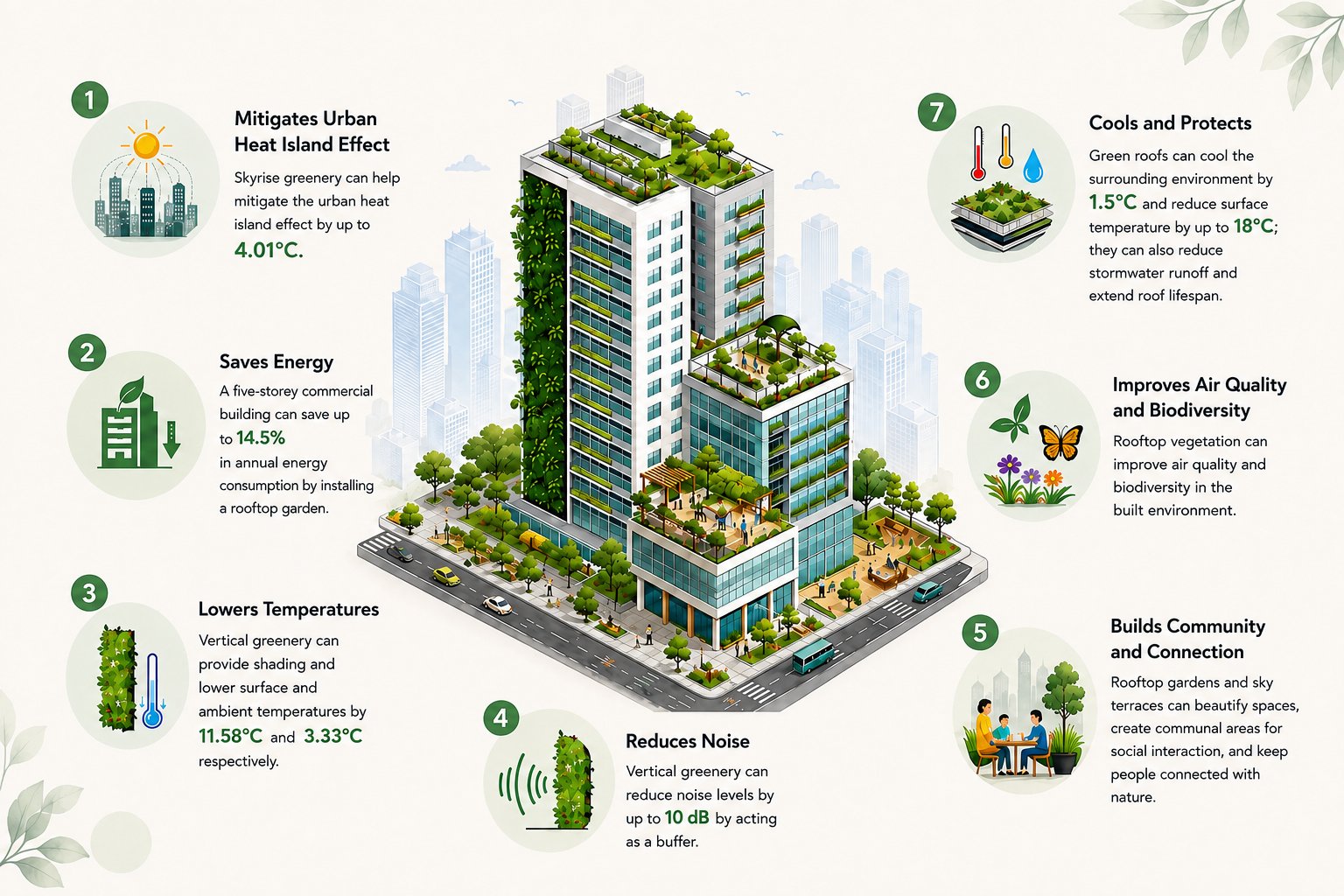 Infographic showing benefits of skyrise greenery on urban buildings, including cooling, energy savings, and air quality improvements.