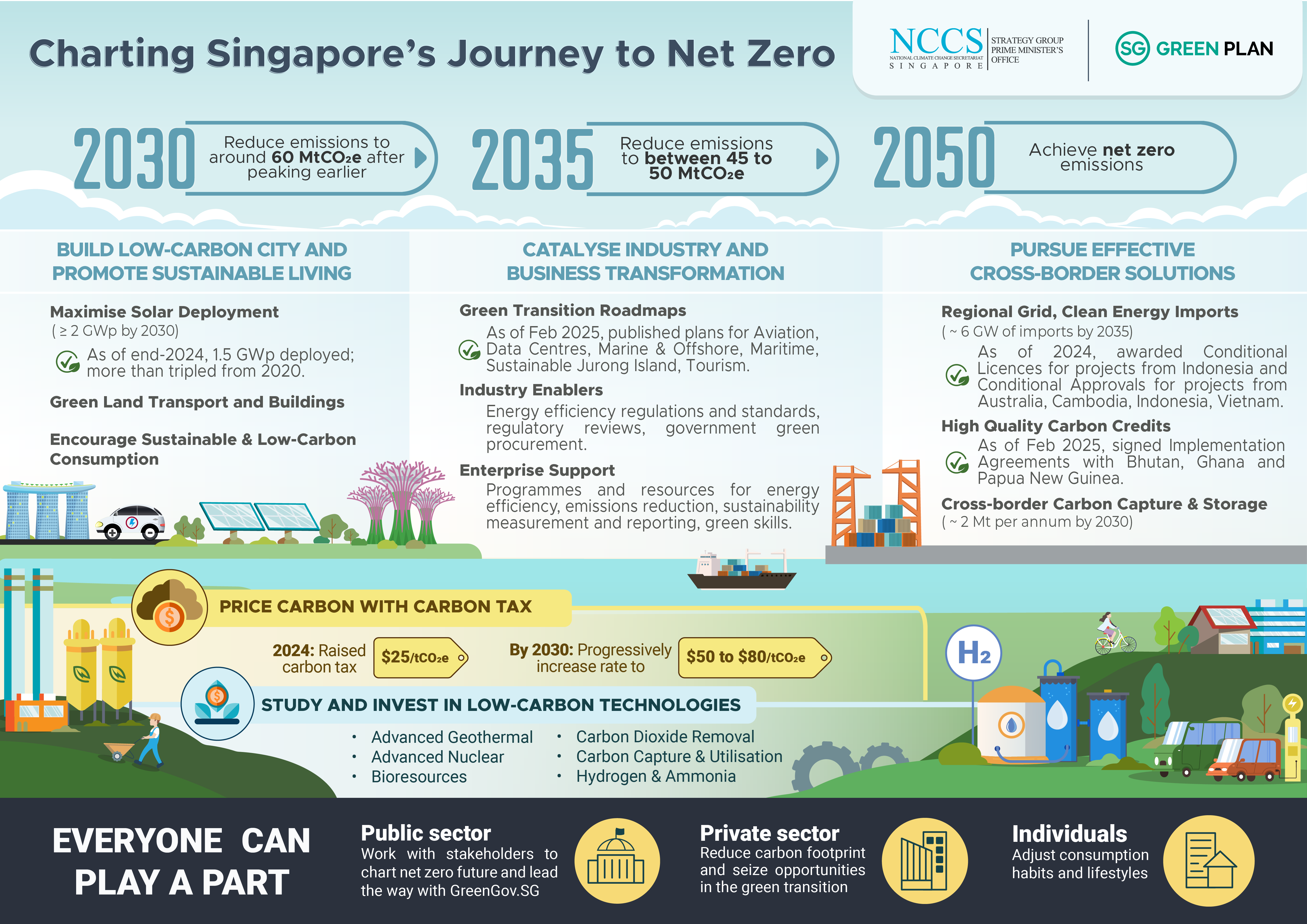 Infographic showing Singapore's net zero roadmap with milestones for 2030, 2035, and 2050 and key strategies.