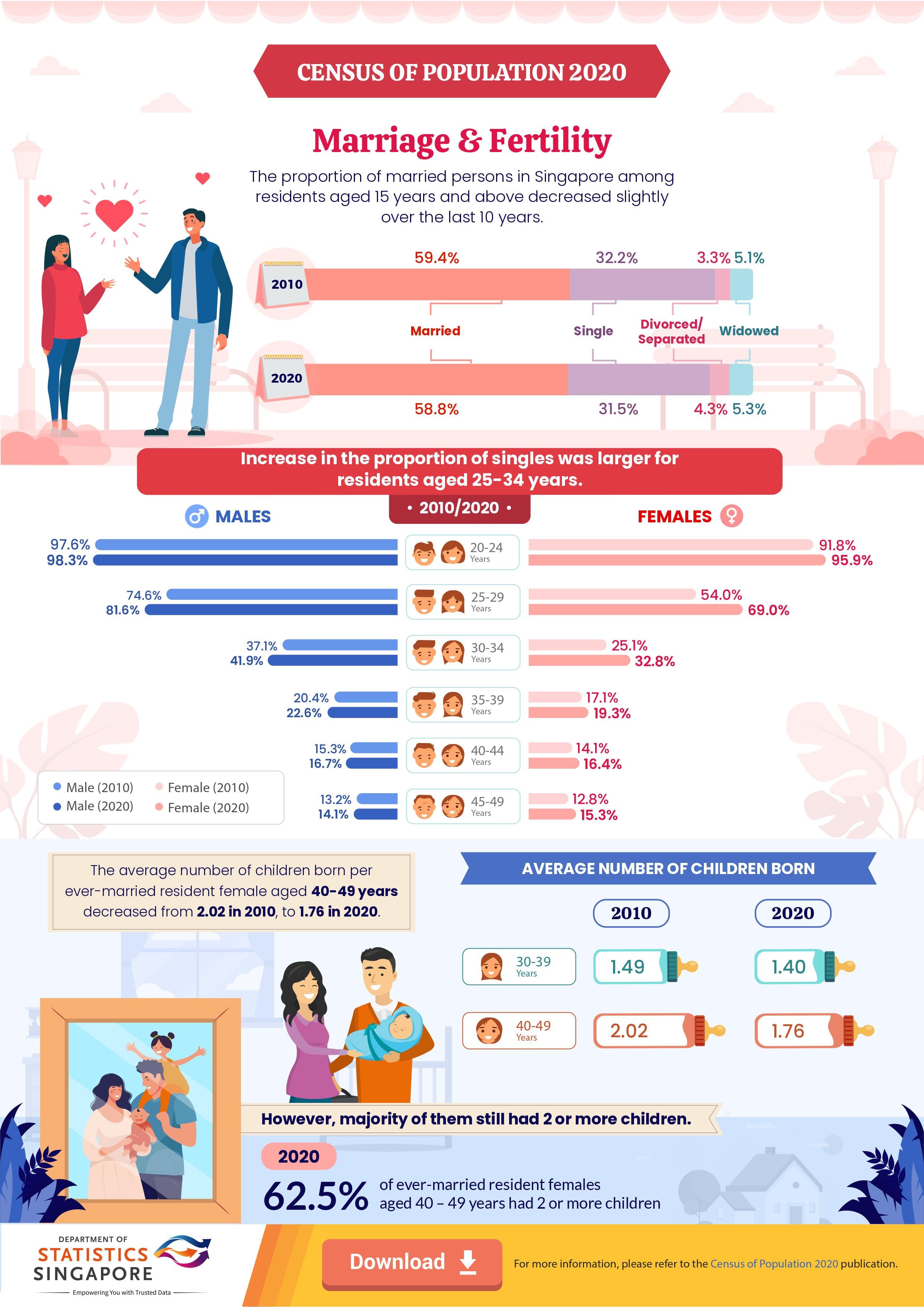 Singapore Census 2020 infographic showing marriage, singles by age and gender, and average children born per female.