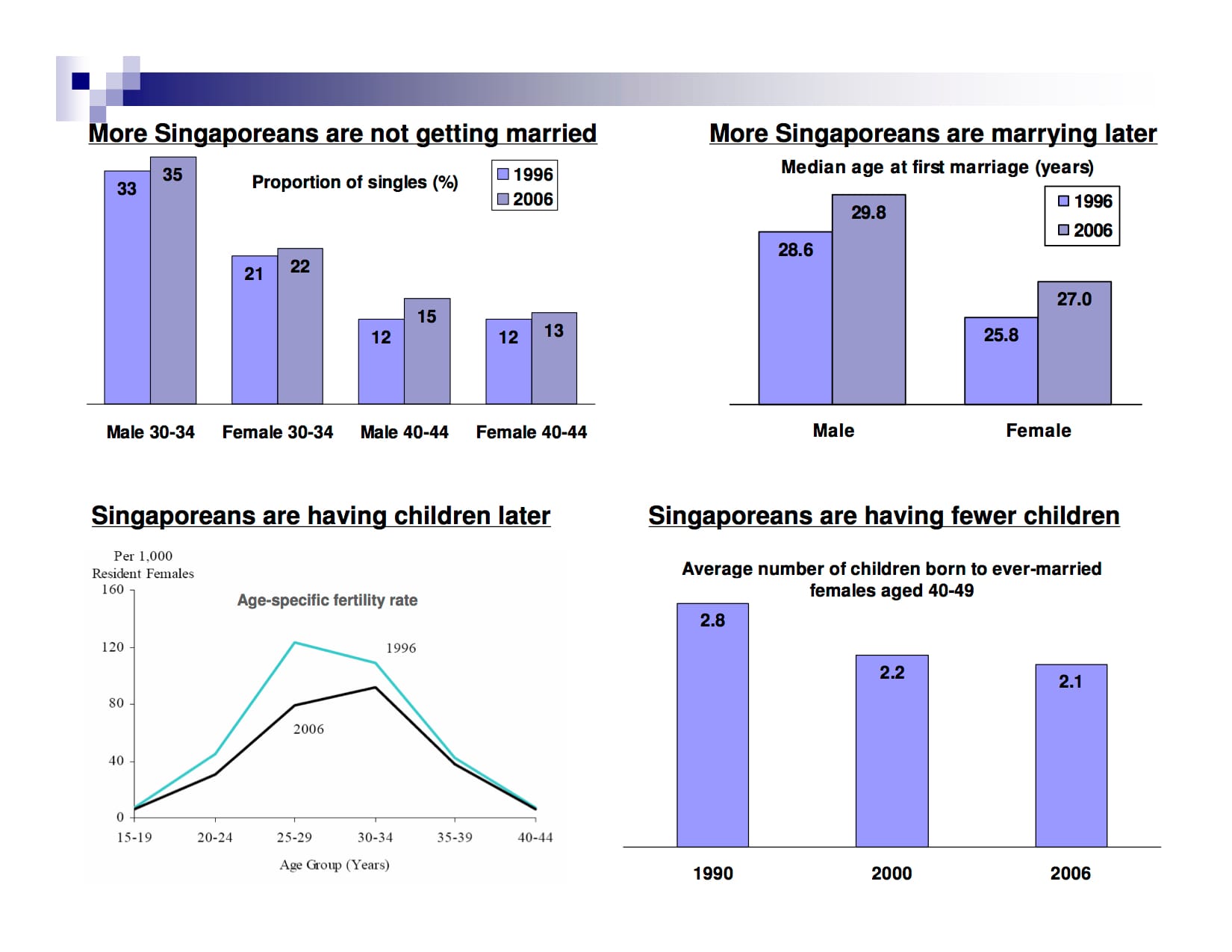 Four charts showing Singaporeans marrying less and later, having children later, and having fewer children from 1990 to 2006.