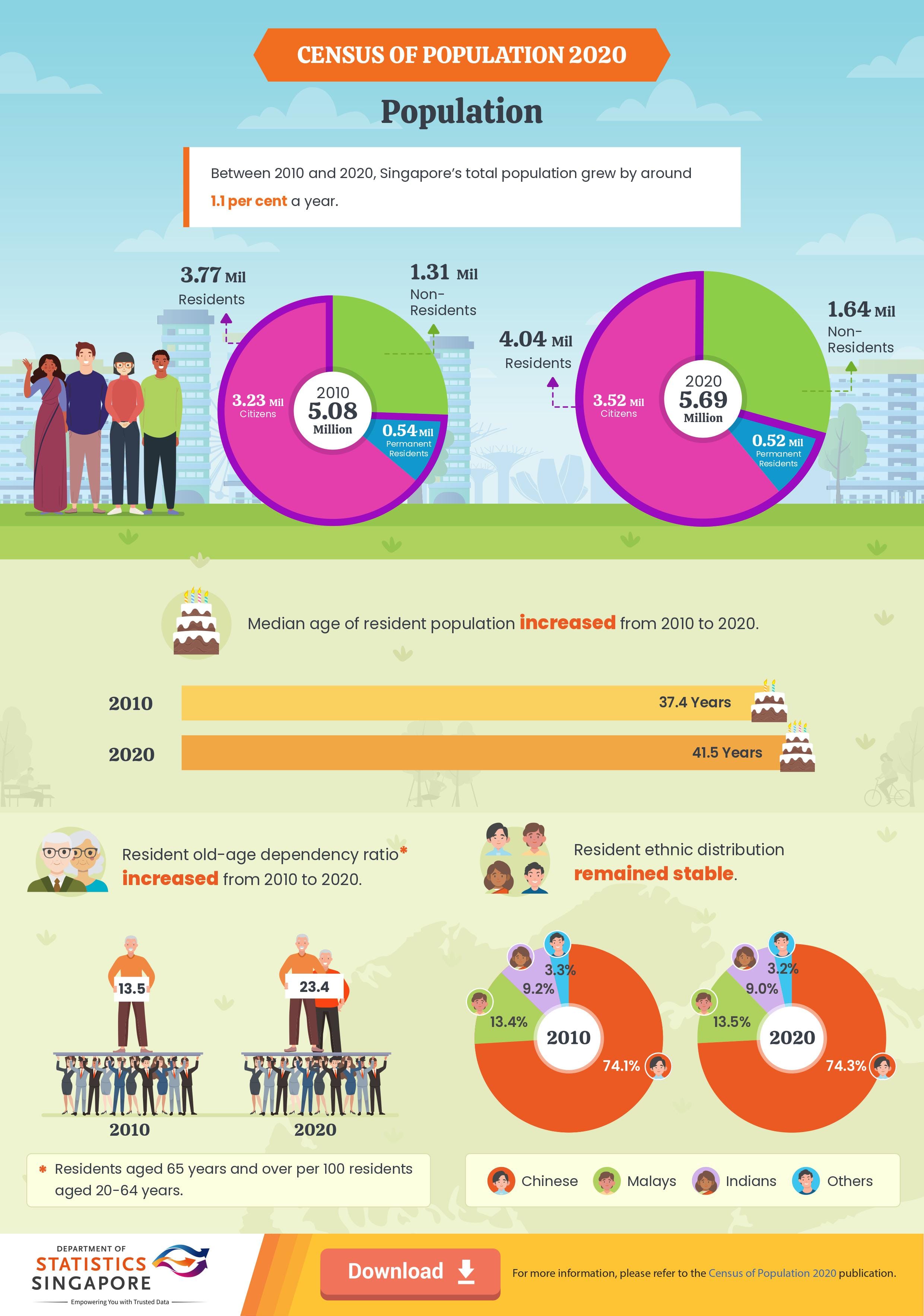 Singapore Census 2020 infographic showing population growth, median age, dependency ratio, and ethnic distribution from 2010 to 2020.
