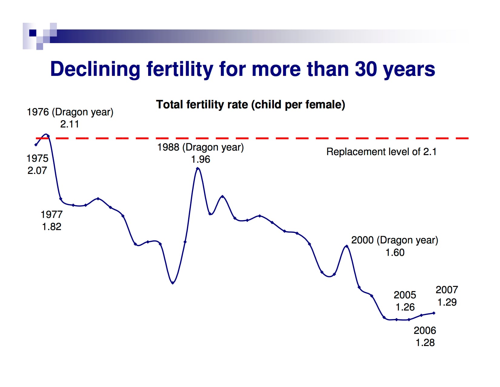 Line chart showing total fertility rate declining from 2.11 in 1976 to 1.29 in 2007, below the 2.1 replacement level.