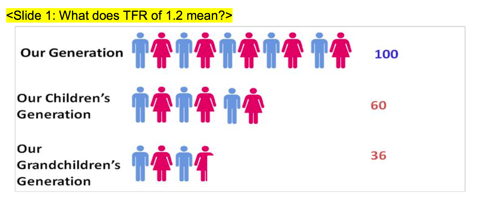Slide showing TFR 1.2 impact: generation shrinks from 100 people to 60 children to 36 grandchildren.