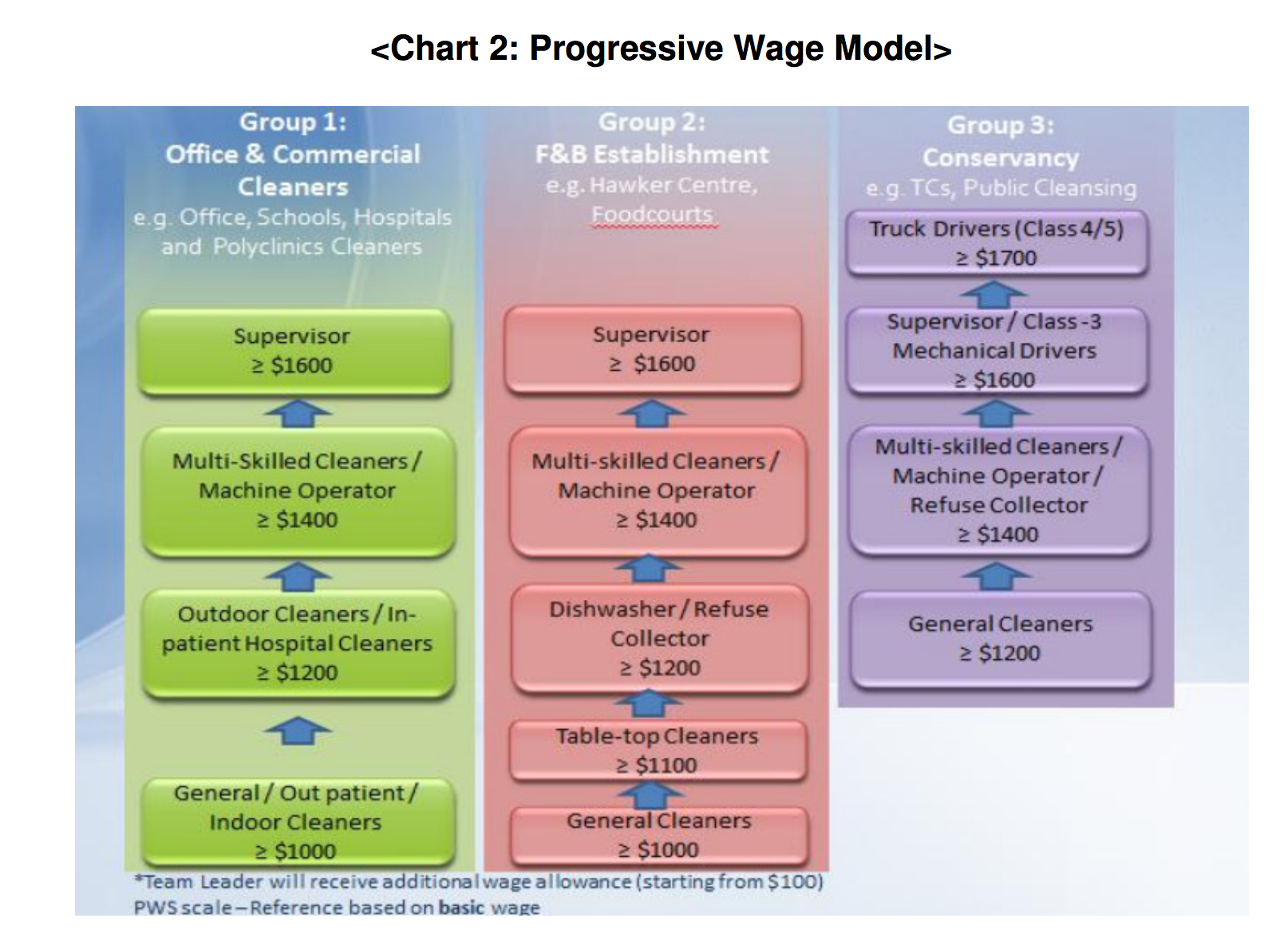 Chart showing the Progressive Wage Model with three cleaner groups and tiered wage levels from $1000 to $1700.
