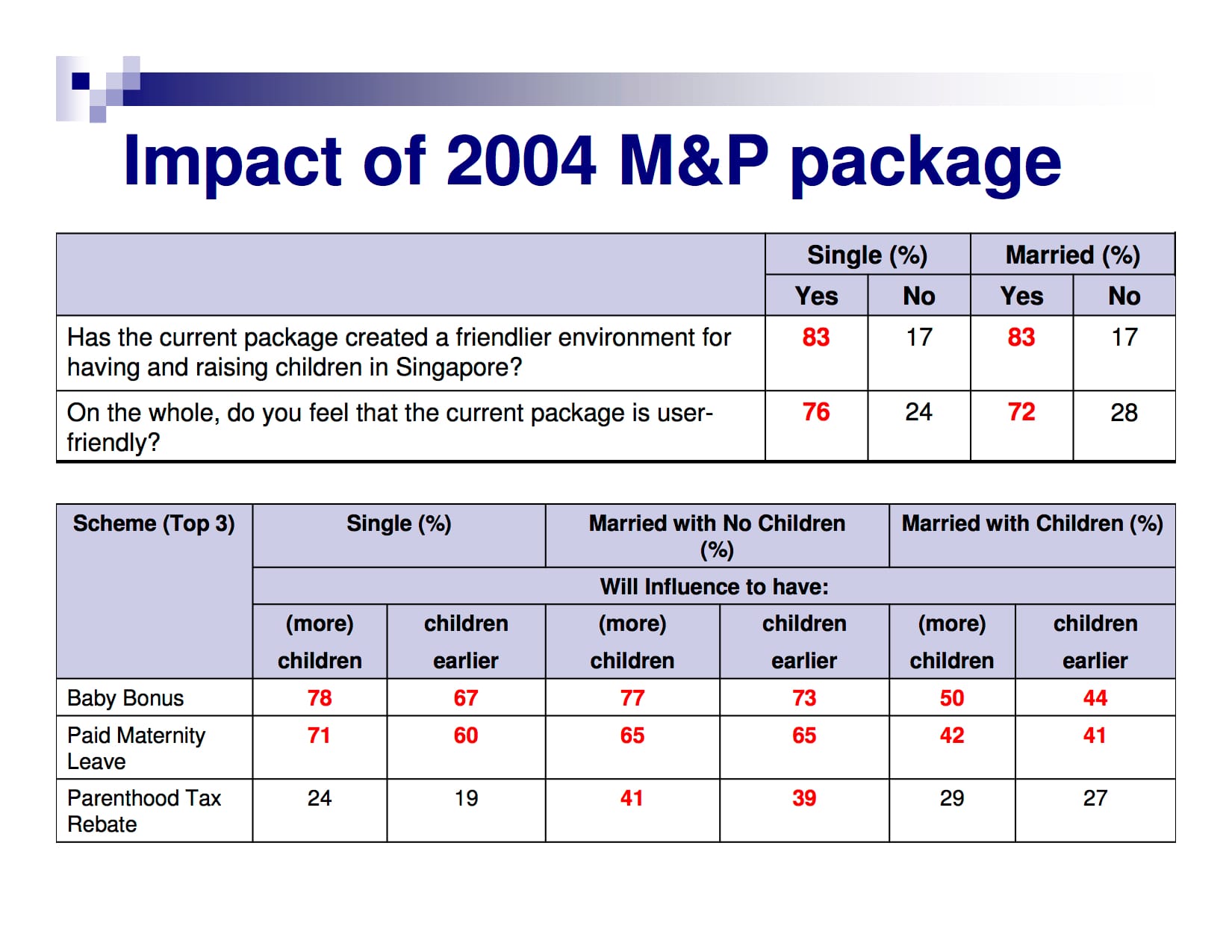 Slide titled "Impact of 2004 M&P package" showing two tables with survey percentages on family-friendly policies in Singapore.