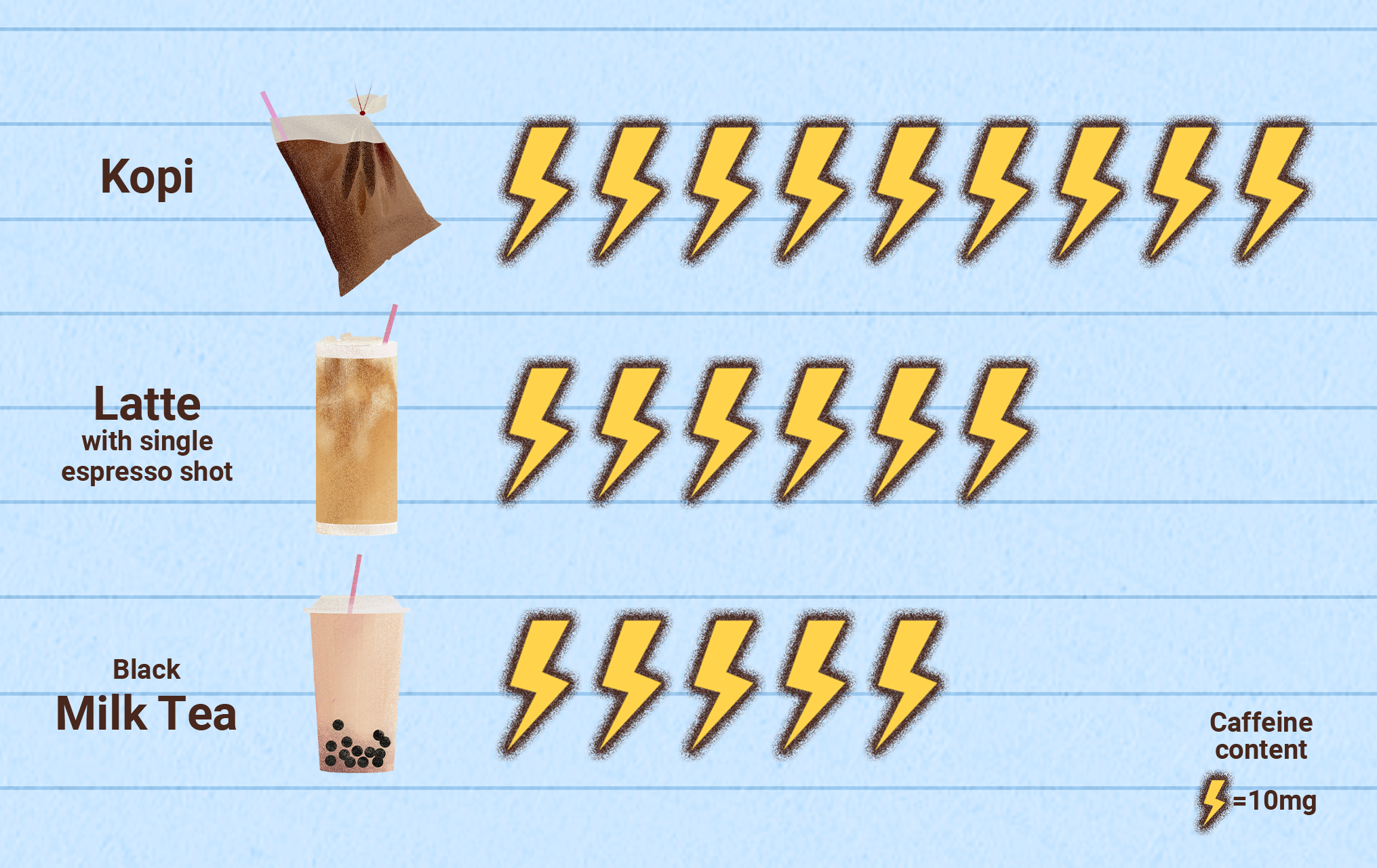 Chart comparing caffeine in Kopi, Latte, and Black Milk Tea using lightning bolt icons, each bolt equals 10mg.