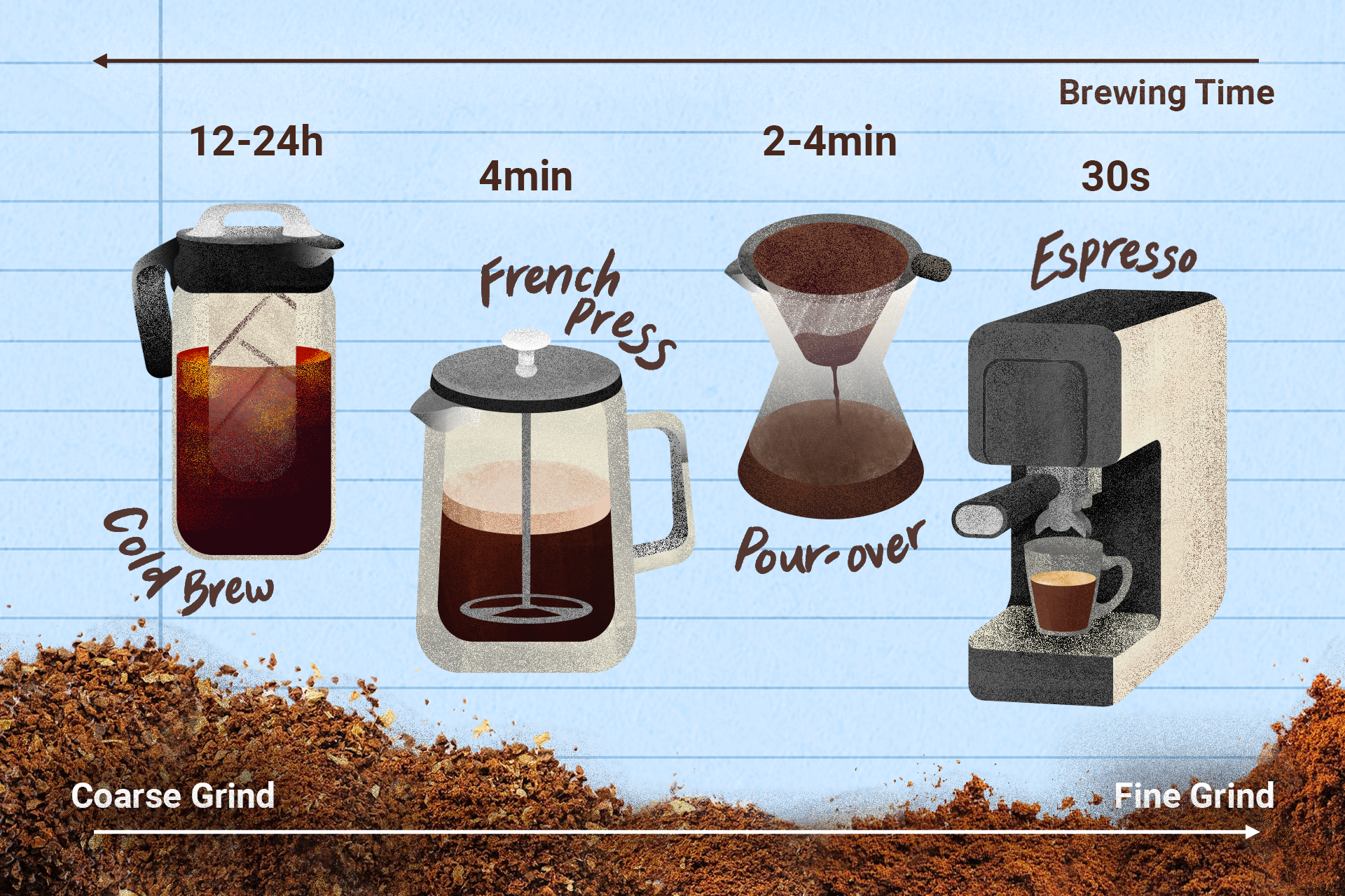 Chart showing four coffee brewing methods by grind size and time: Cold Brew 12-24h, French Press 4min, Pour-over 2-4min, Espresso 30s.