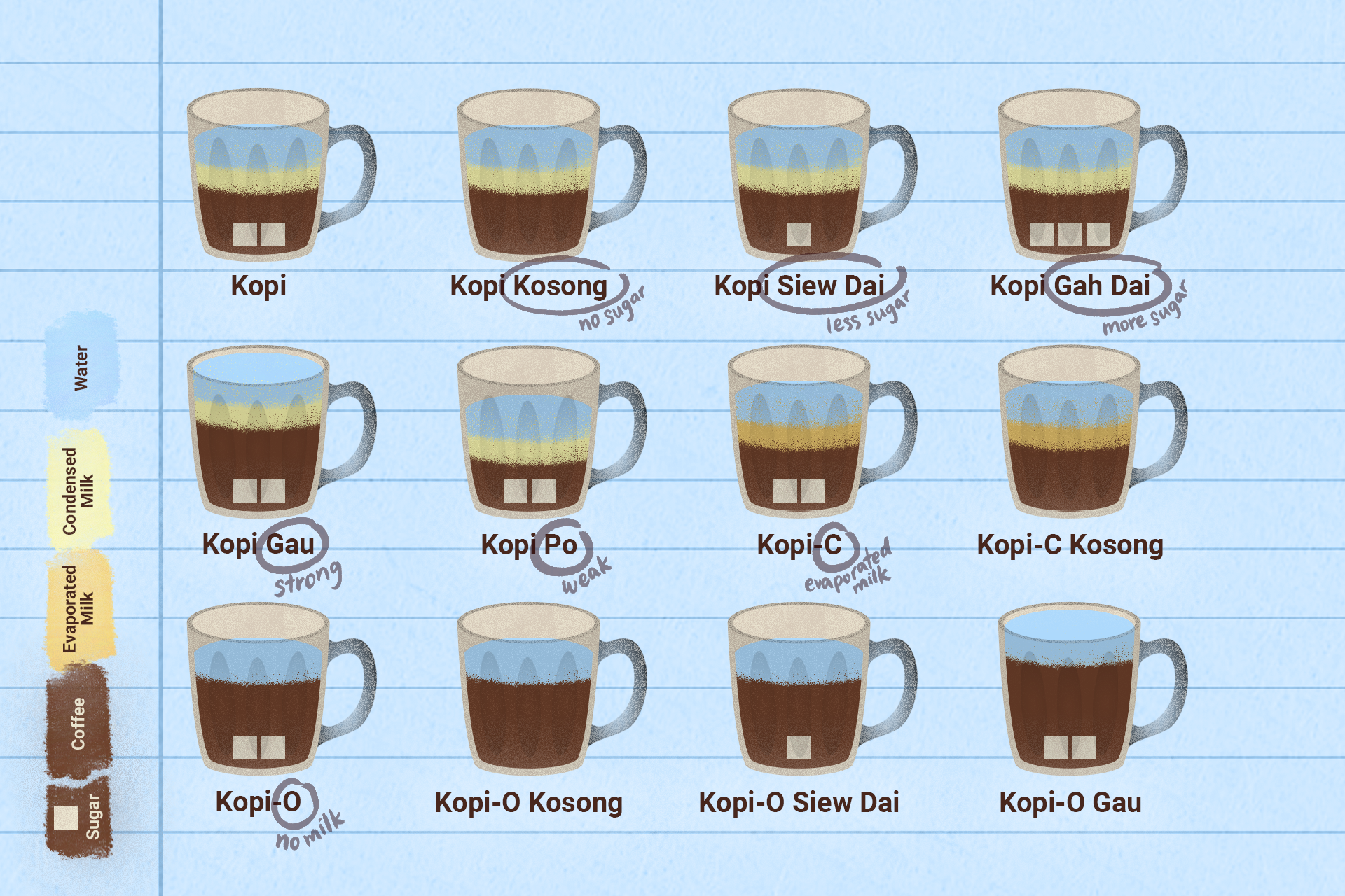Chart showing 12 illustrated mugs of Singaporean kopi coffee varieties with layered ingredients and labeled names.