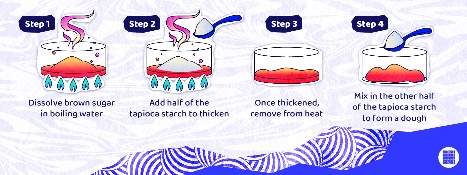 Four-step illustrated guide showing how to make tapioca dough by dissolving sugar, adding starch, heating, then mixing.