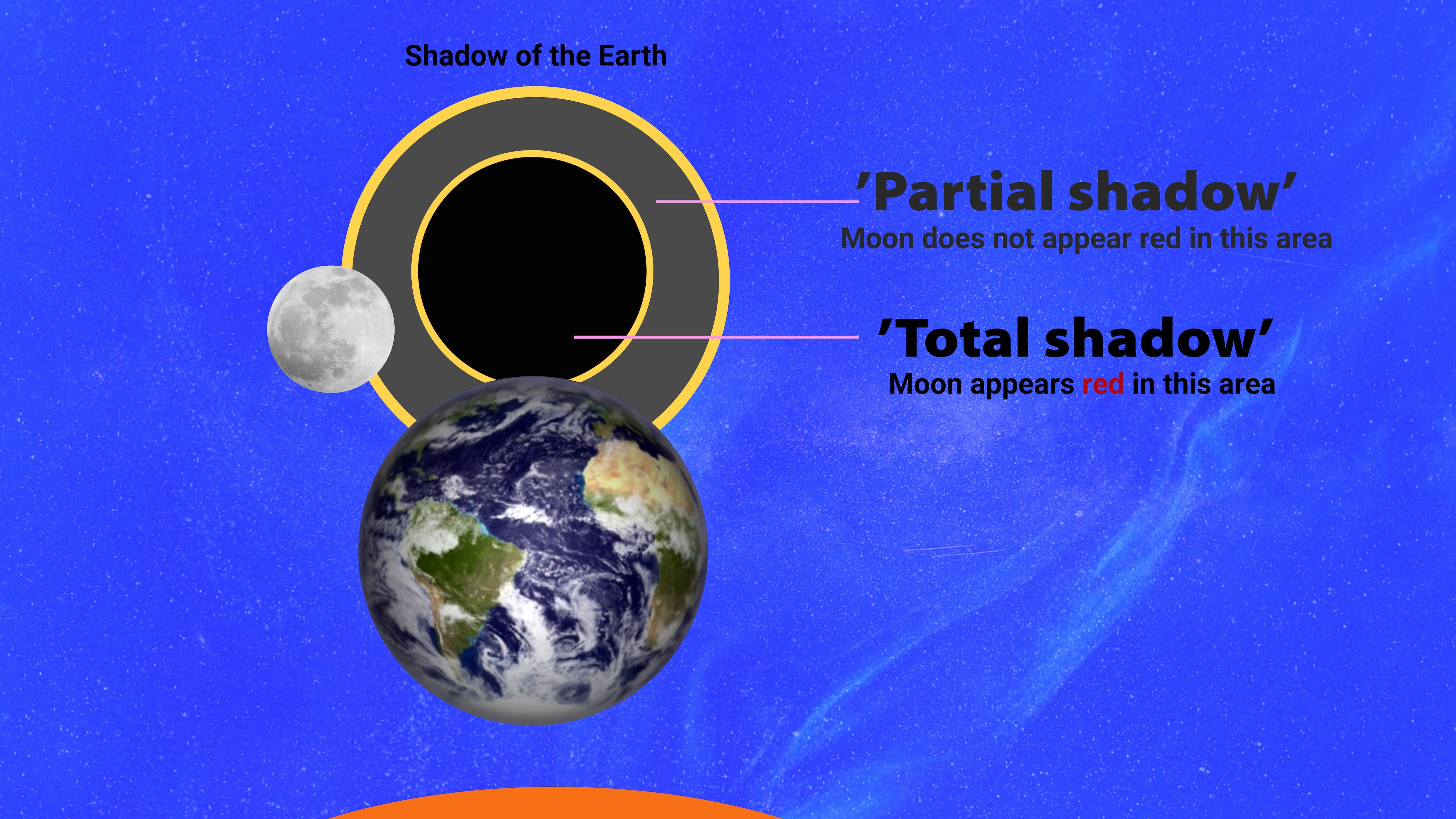 Diagram showing Earth's shadow zones labeled partial shadow and total shadow, with the Moon turning red in total shadow.