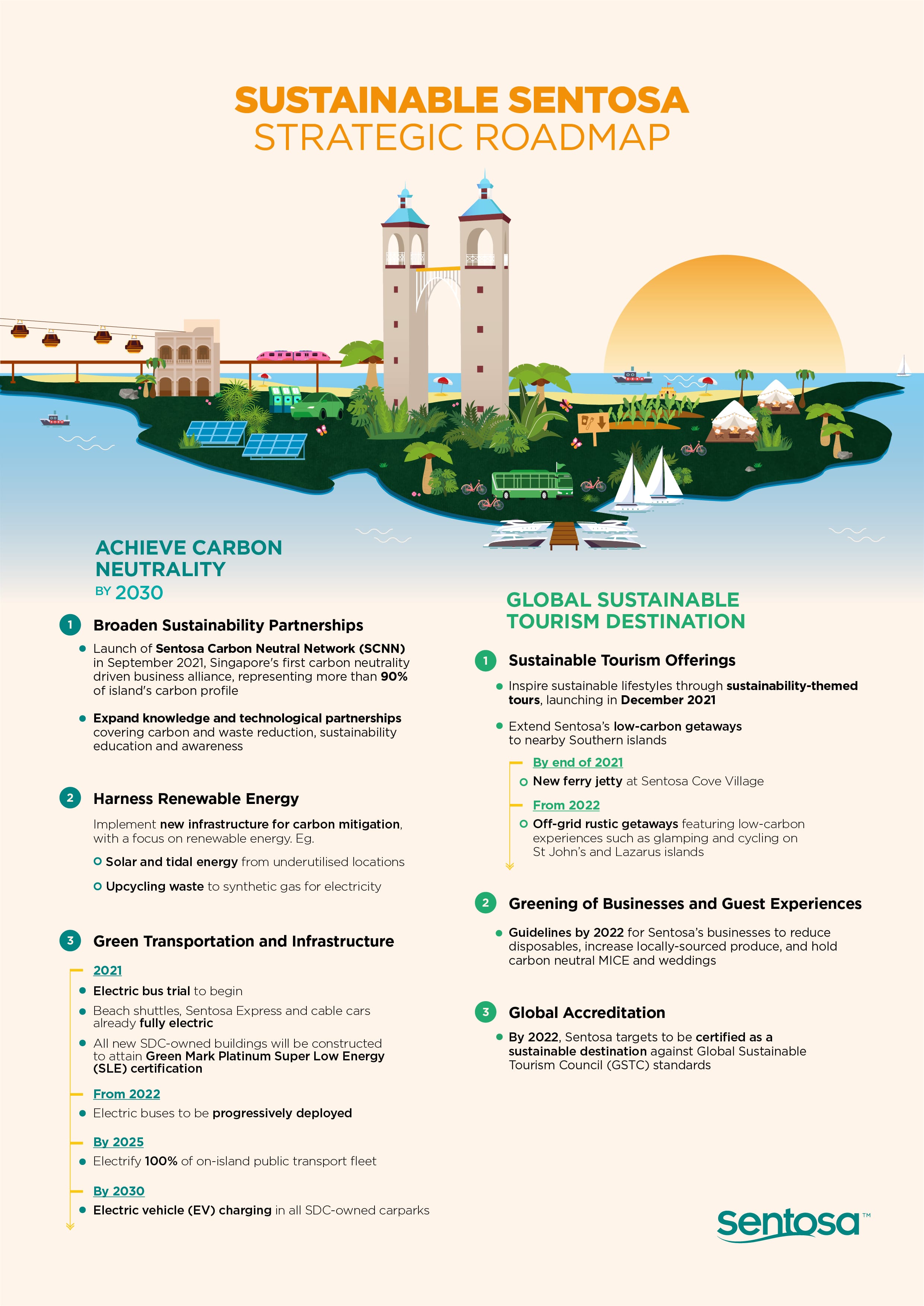 Infographic showing Sentosa's sustainability roadmap with goals for carbon neutrality by 2030 and global sustainable tourism.