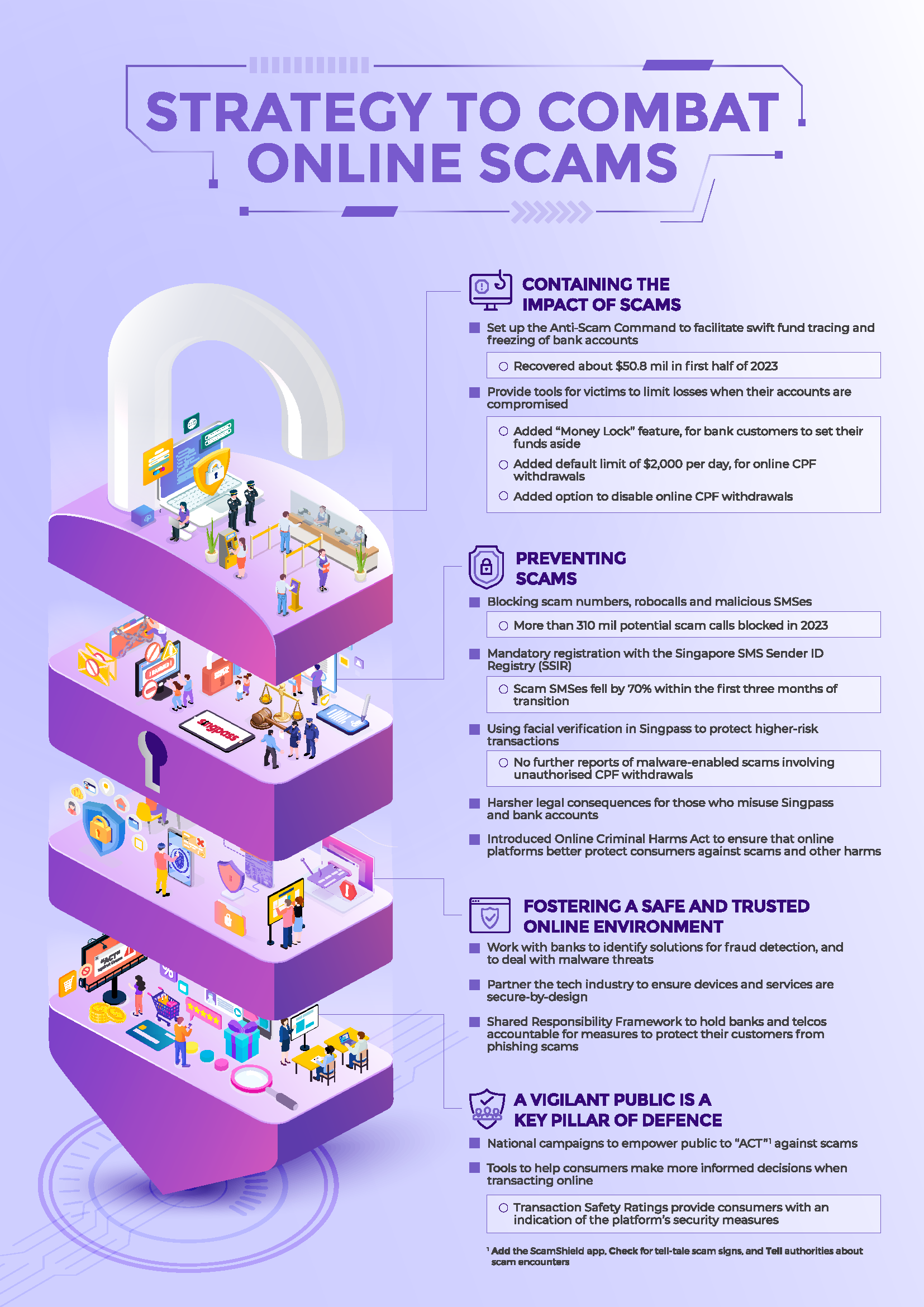 Infographic titled Strategy to Combat Online Scams with four layered sections on a purple padlock illustration.
