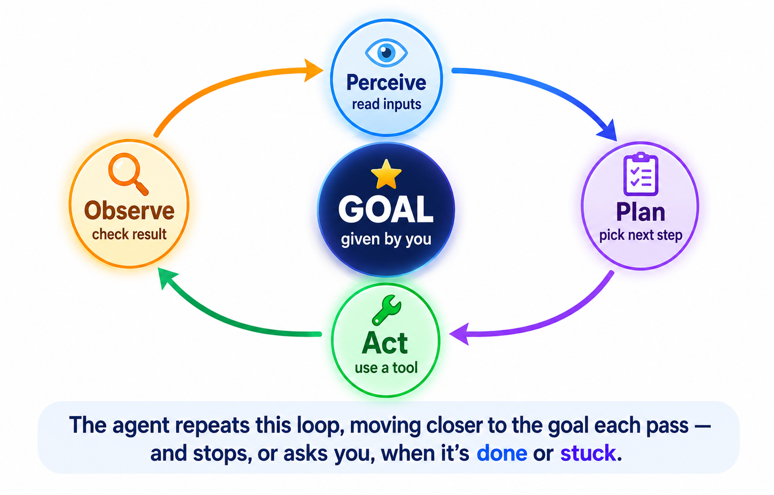 Diagram illustrating the fours steps of an Agent Loop, Perceive, Plan, Act and Observe