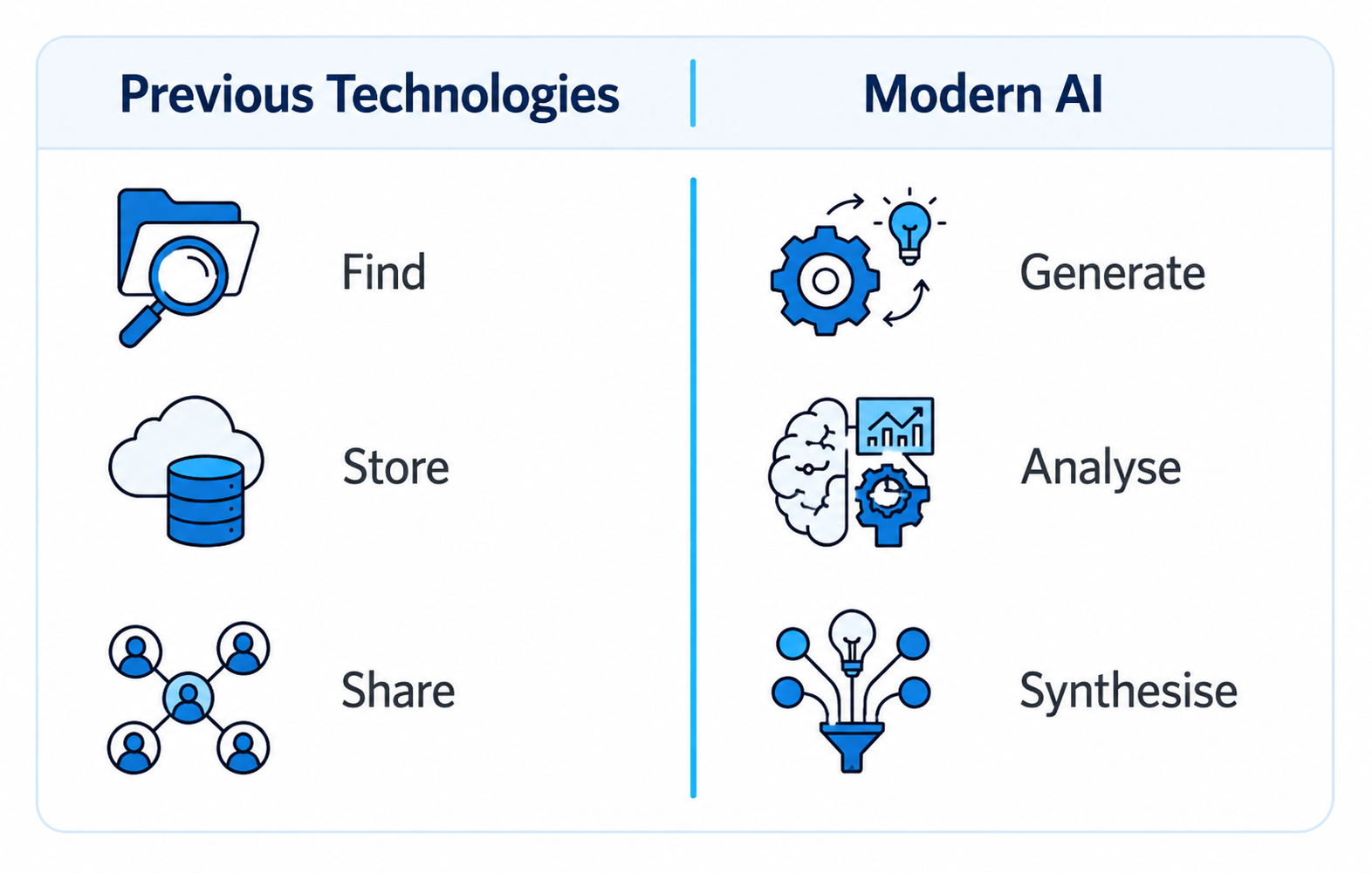 differences between old workplace technologies & AI tools