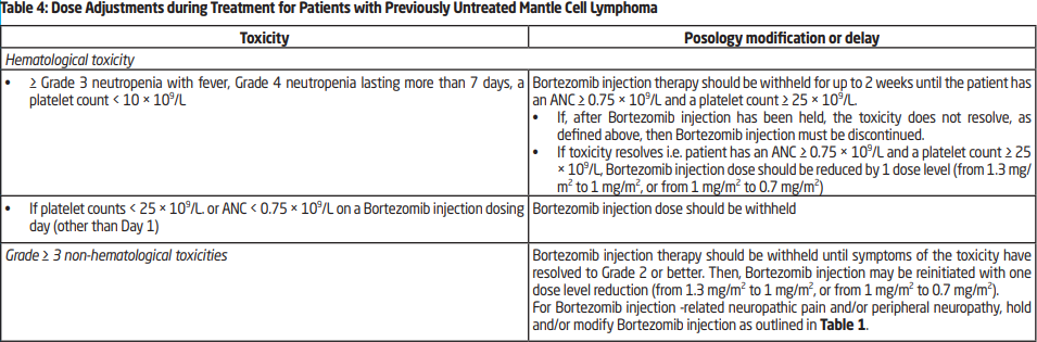 Bortezomib Teva Dosage Table 4