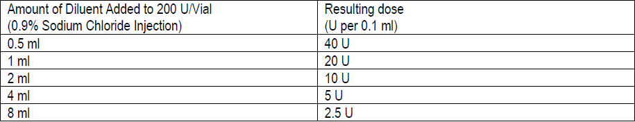 Botox Dosage Table 3