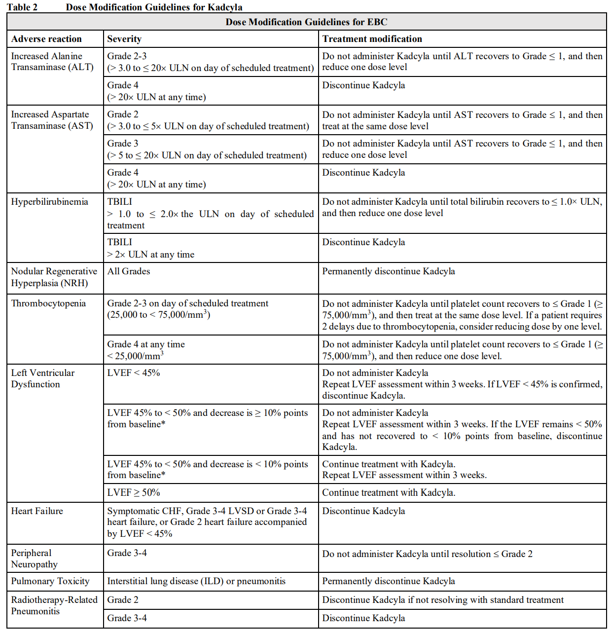 Kadcyla Dosage Table 2