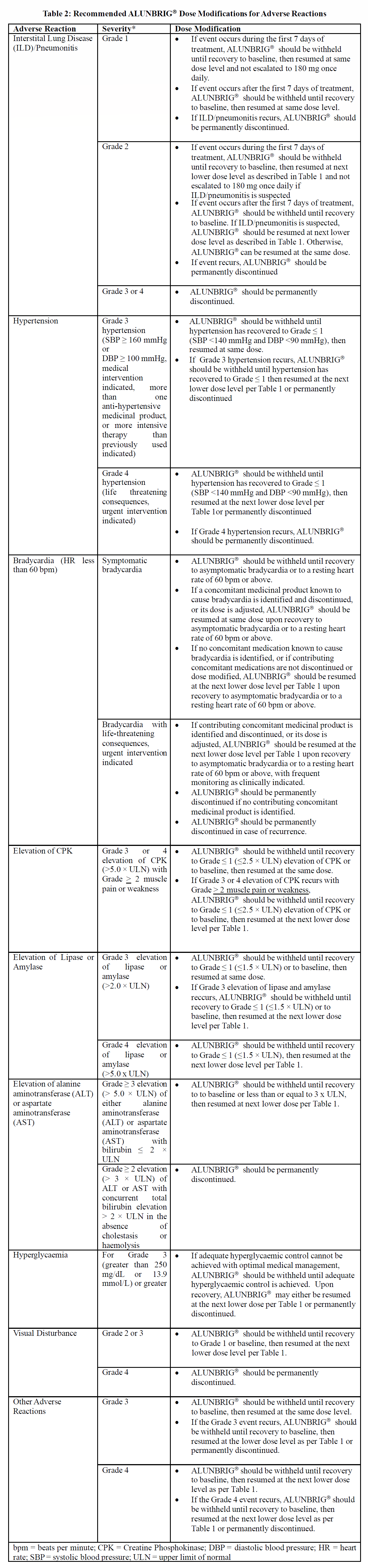 Alunbrig Dosage Table 2