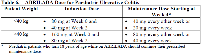 Abrilada Dosage Table 6