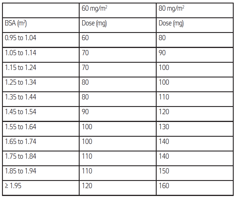 Relvinca Dosage Table 3