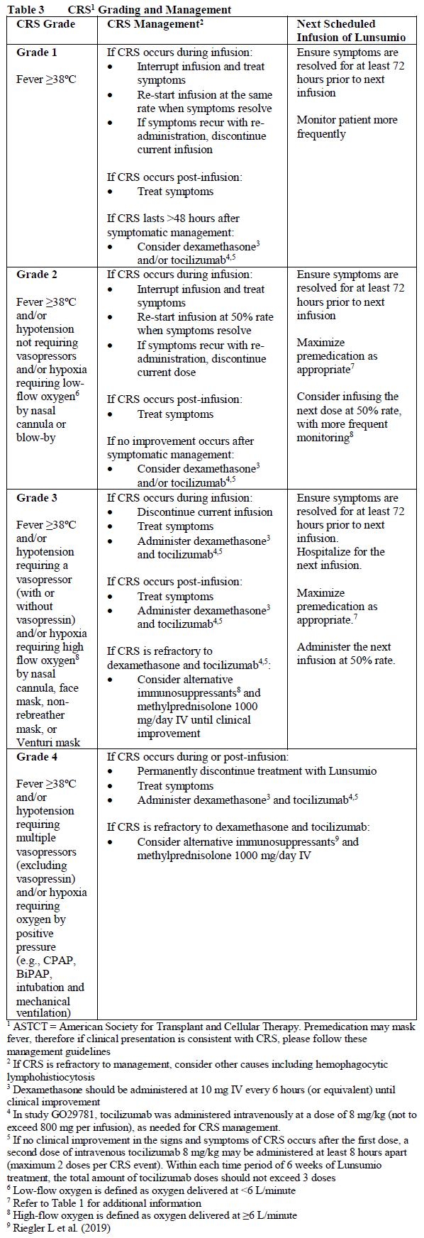 Lunsumio Dosage Table 3