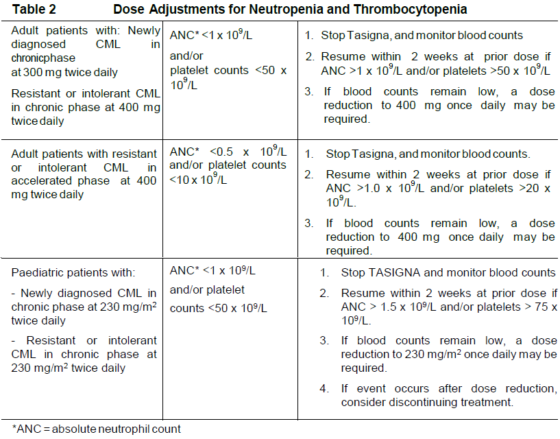 Tasigna Dosage Table 2