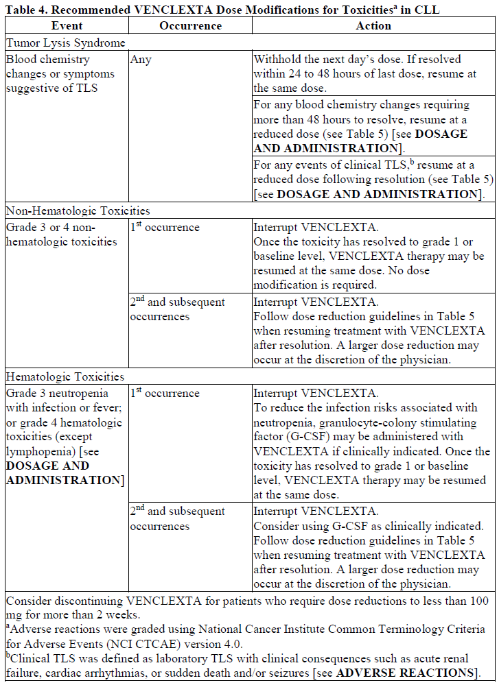Venclexta Dosage Table 4