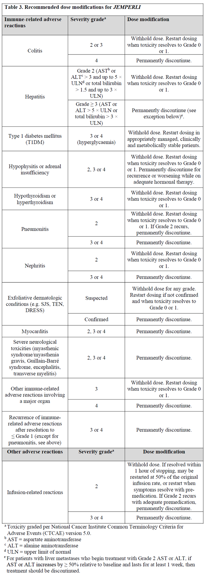 Jemperli Dosage Table 3
