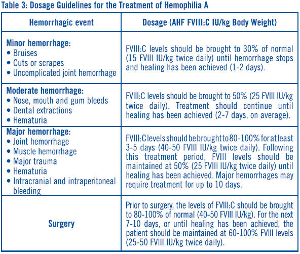 Alphanate Dosage Table 3