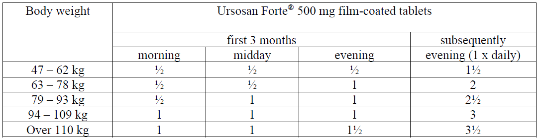 Ursosan Forte Dosage Table 2