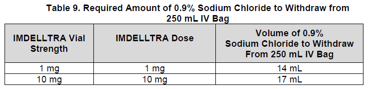 Imdelltra Dosage Table 9