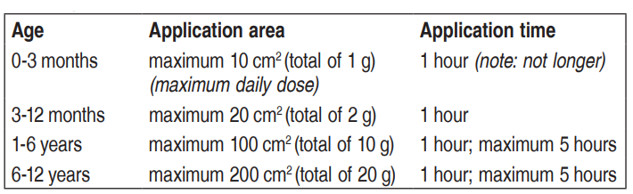 Emla Dosage Table 2